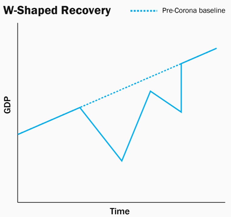 Alphabetic Potpourri of Post-COVID Economic Recovery