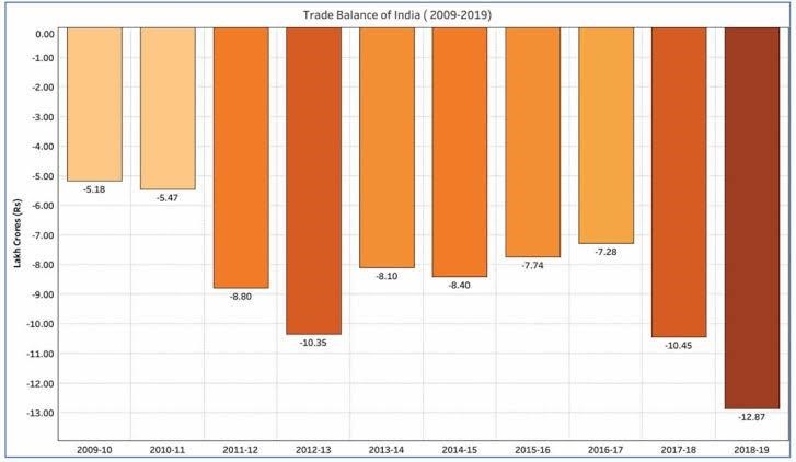Balance of Trade — Is It Really a Feasible Indicator?