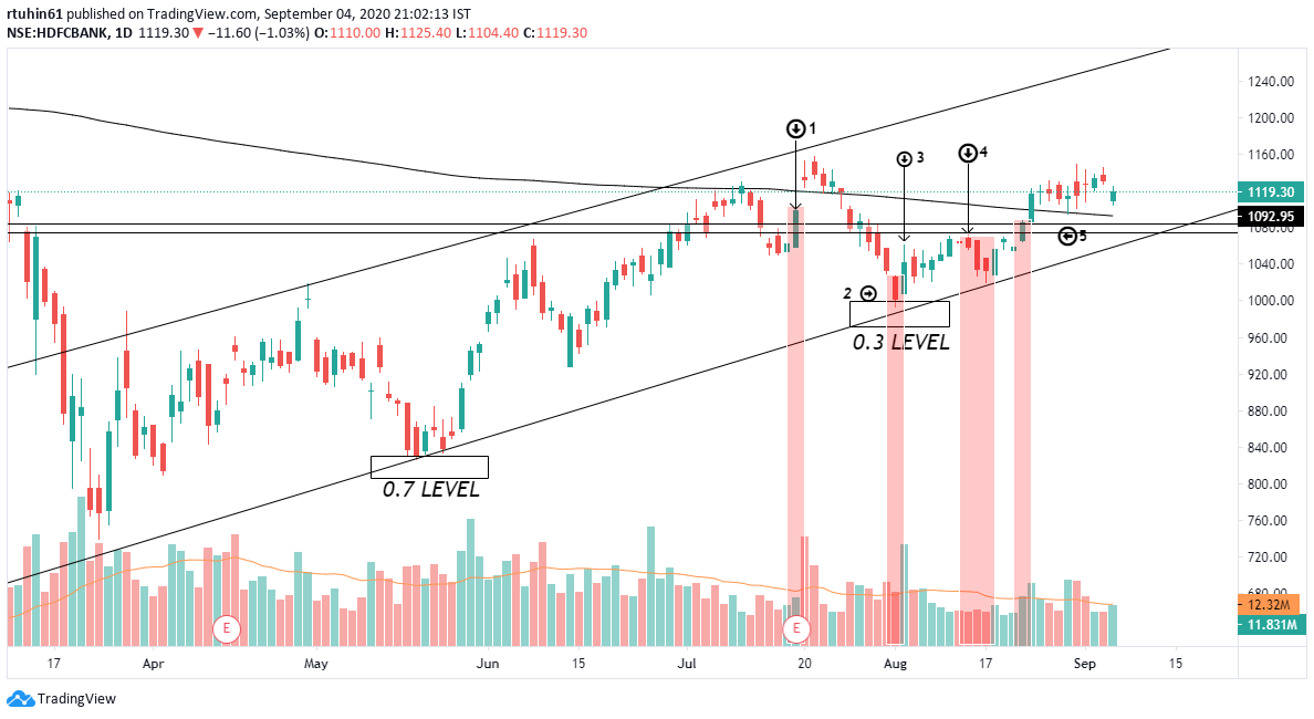Banking Sector — Correction or the Commencement of a Downtrend?