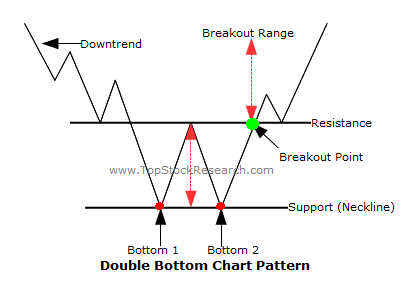 REVERSAL PATTERNS