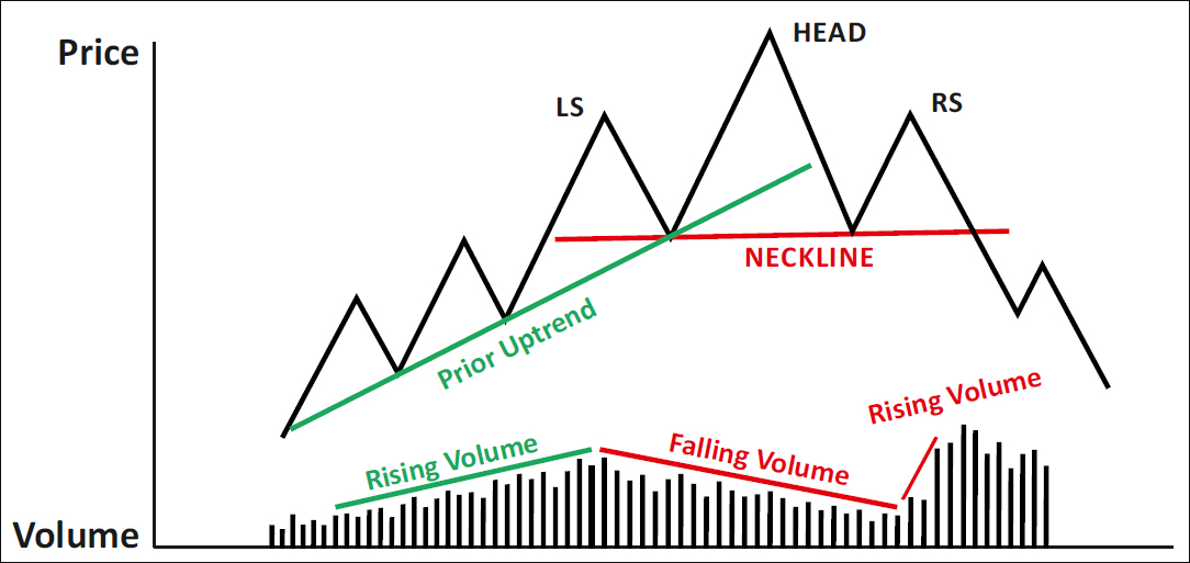 Head & shoulder /Inverse Head & shoulder pattern
