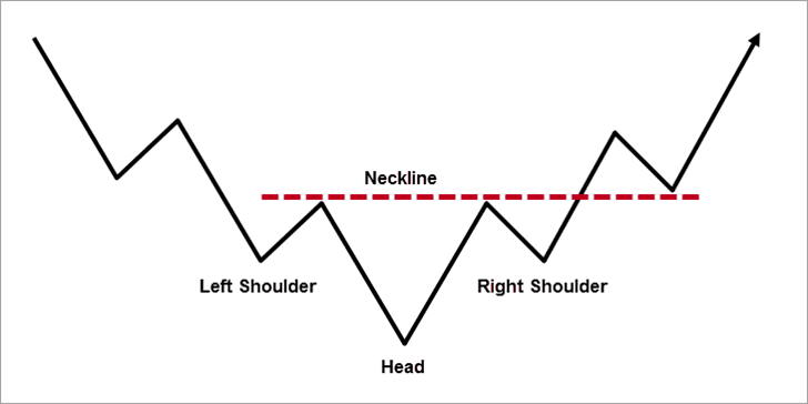Head & shoulder /Inverse Head & shoulder pattern
