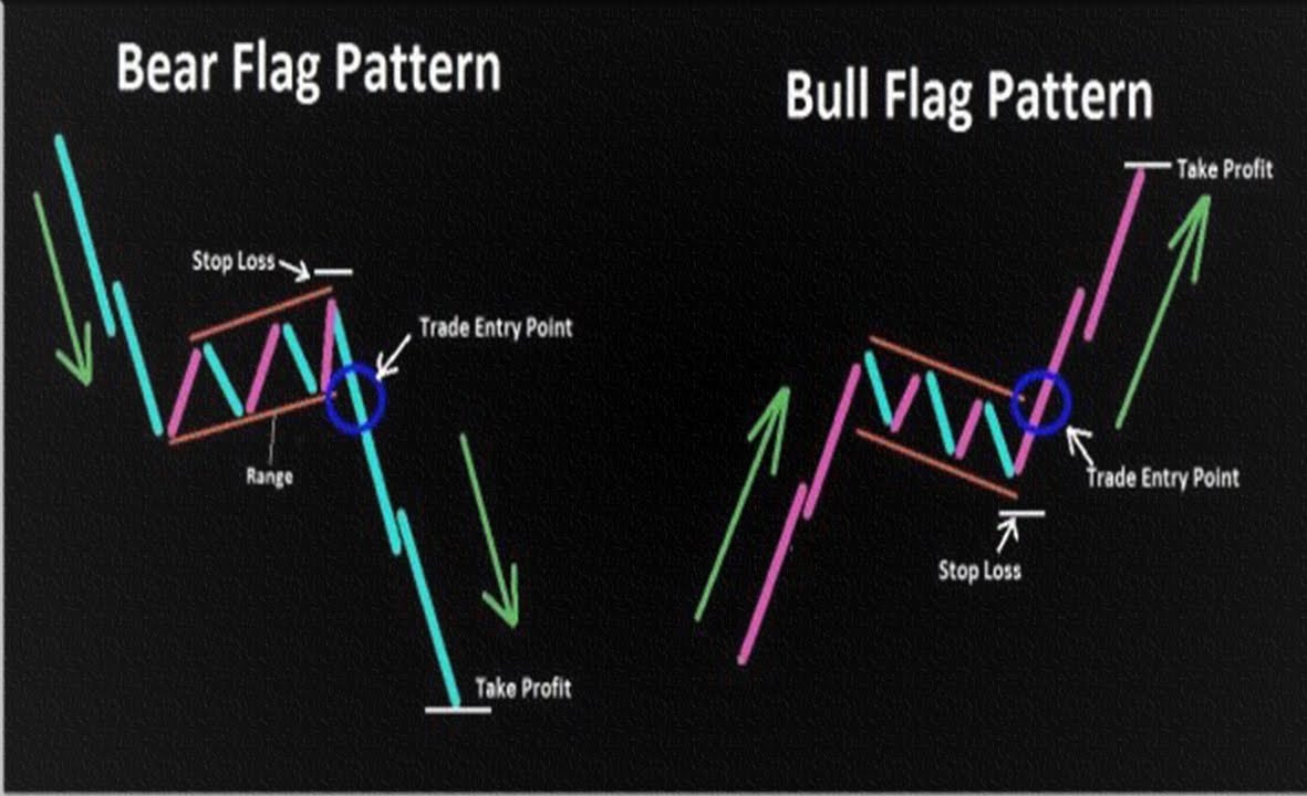 Bullish/Bearish Flag Pattern