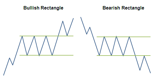 Bullish/Bearish Rectangle Pattern