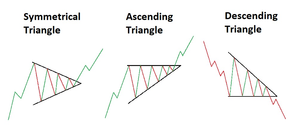 Ascending/Descending/Symmetrical Triangle