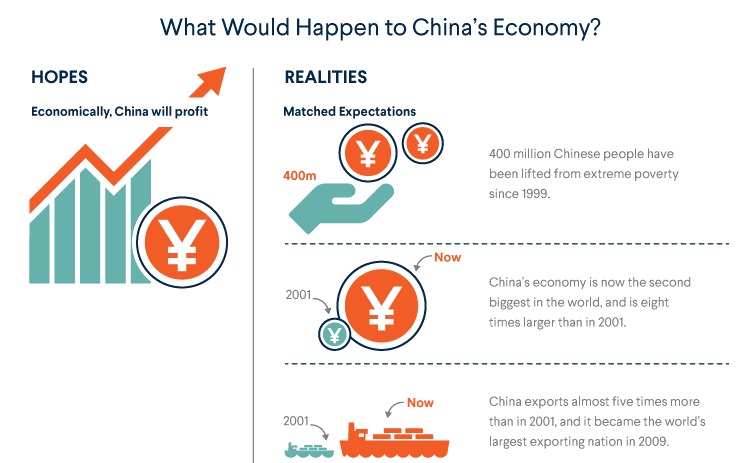 Does WTO Trump China?