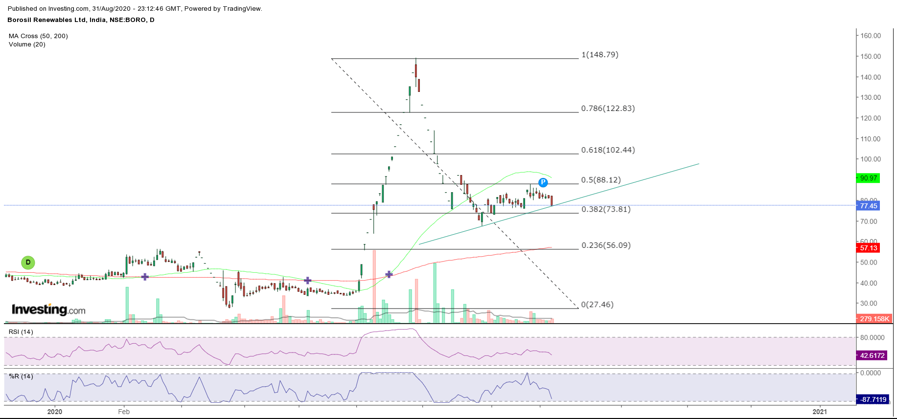 Borosil Renewables Technical Charts
