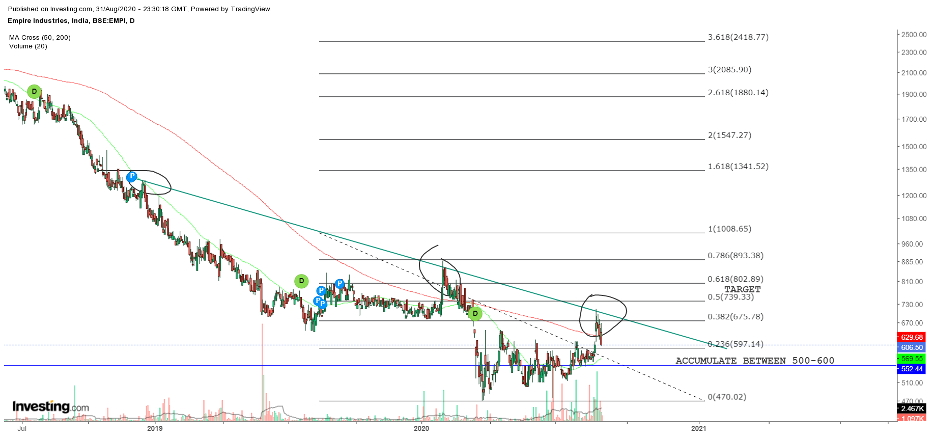 Empire Industries - Technical Chart