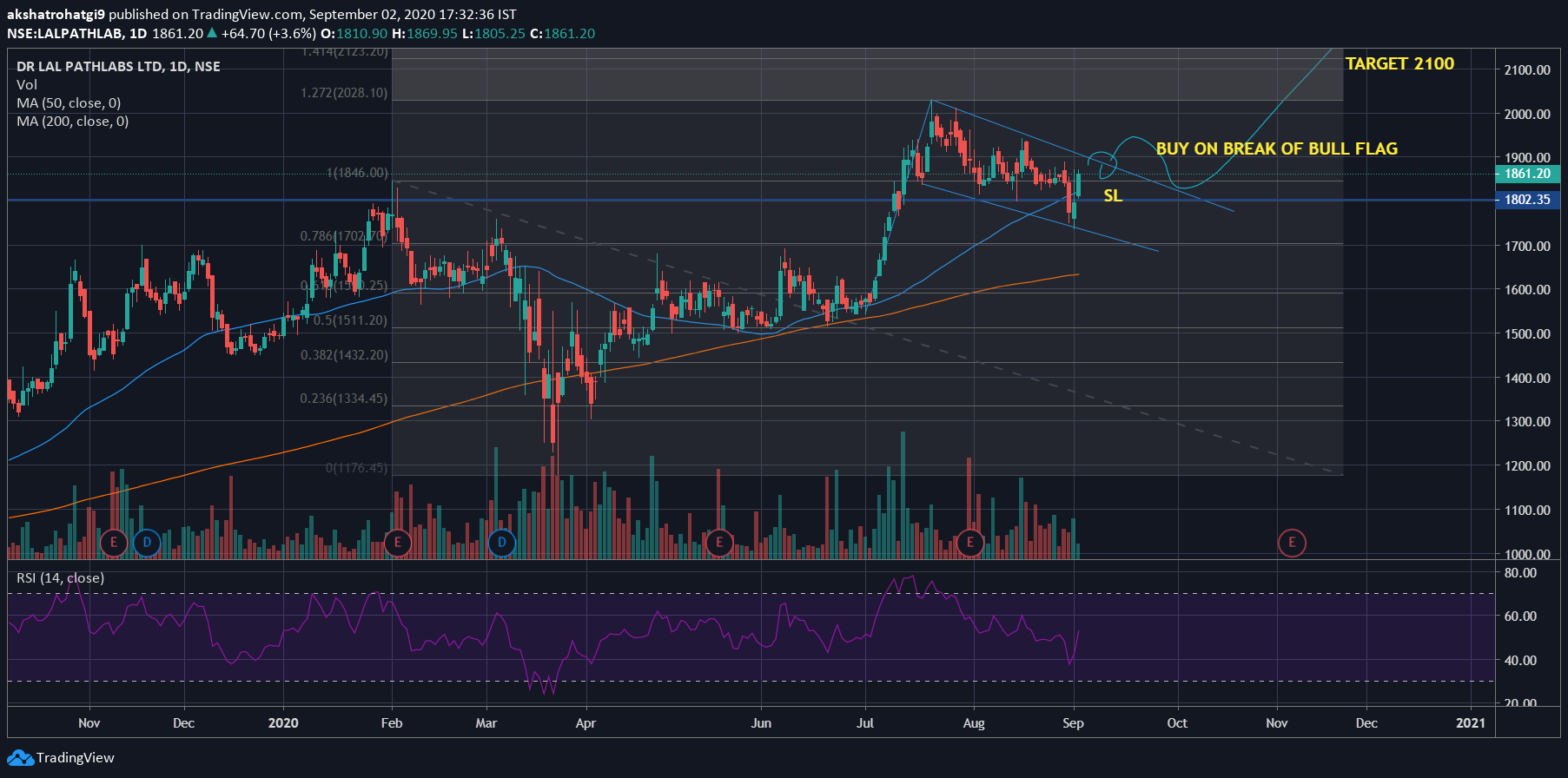 Dr. Lal PathLabs - Technical Analysis
