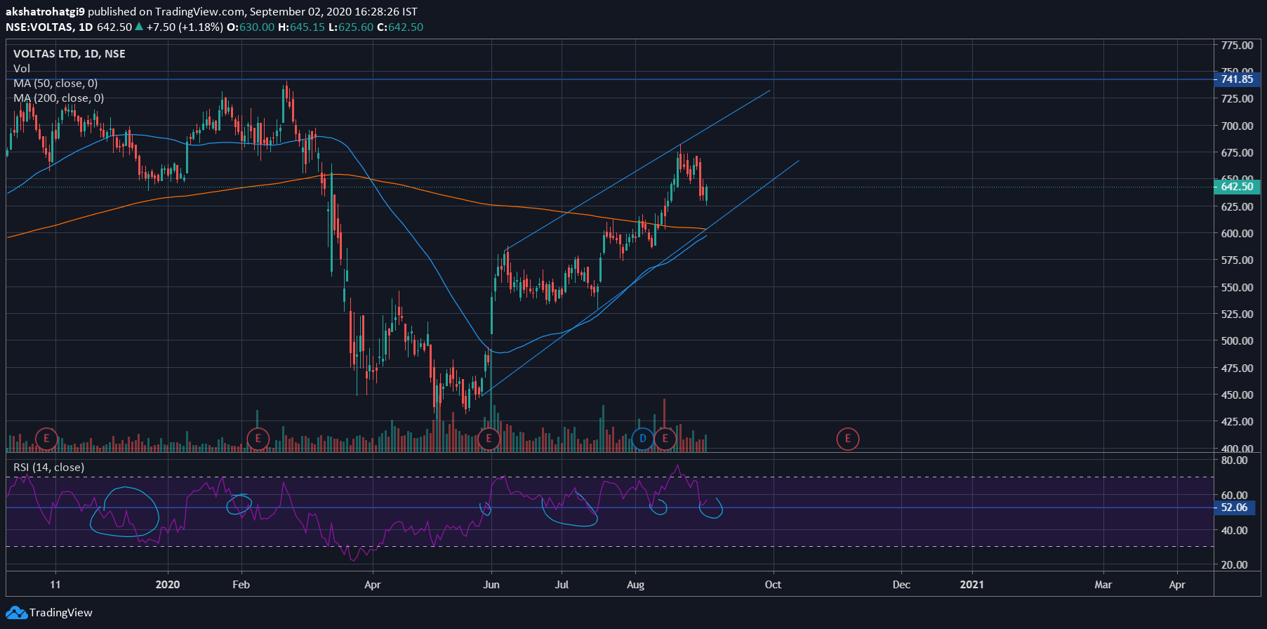 Voltas Ltd. - Technical Analysis
