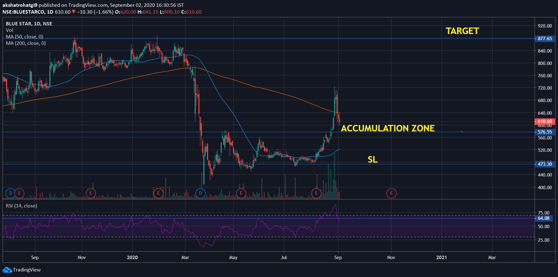 Blue Star - Technical Analysis