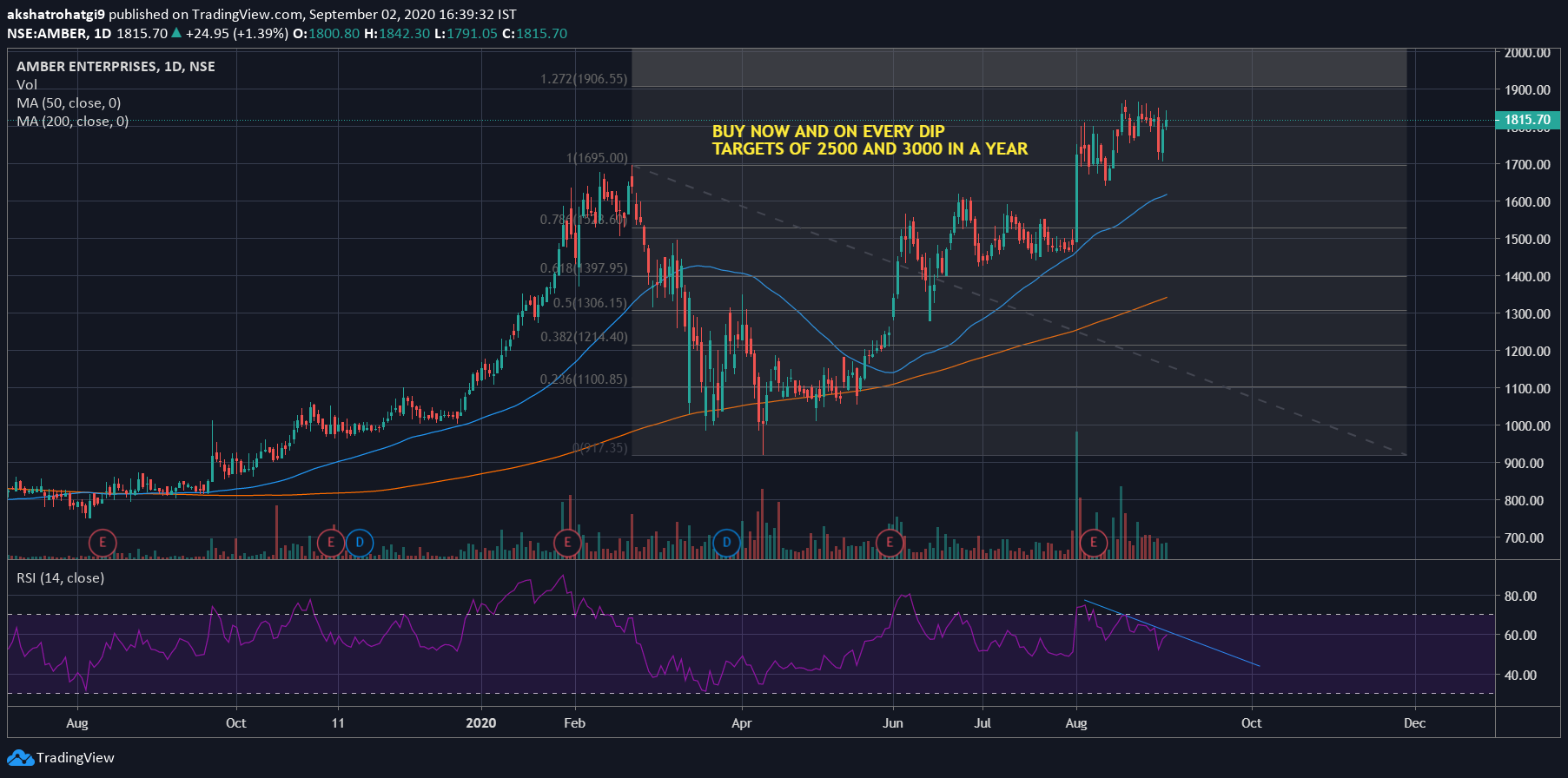 Amber Ltd. - Technical Analysis