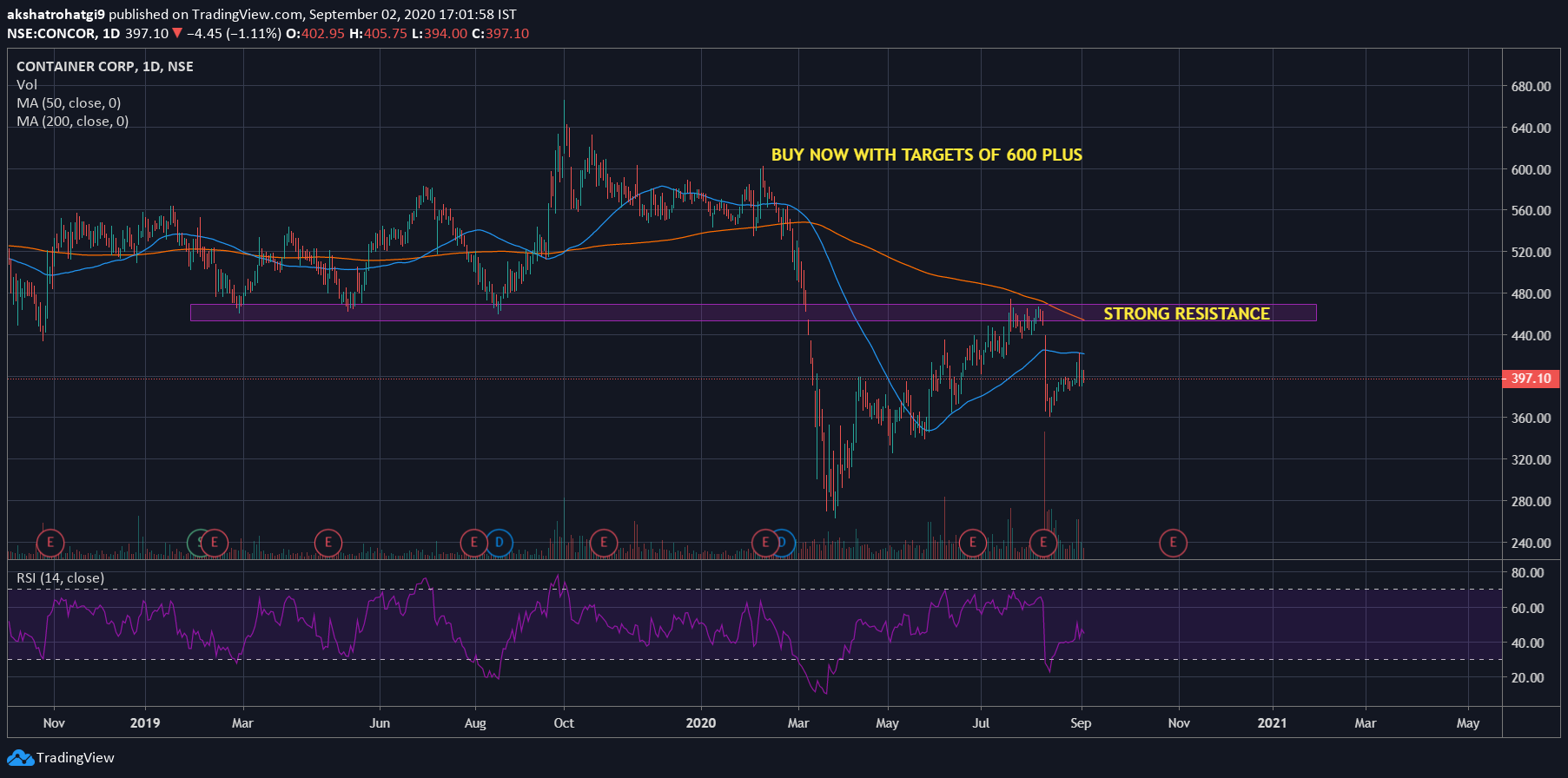 CONCOR - Technical Analysis