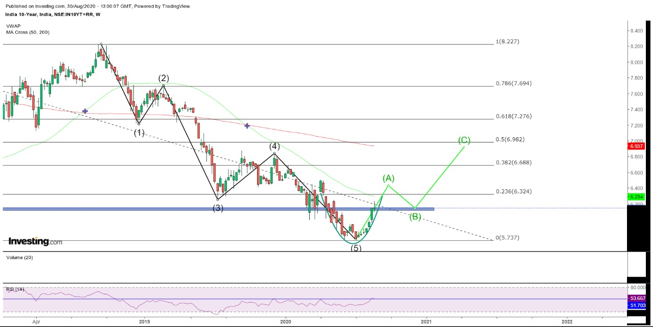 India 10 YR Bond - Technical Analysis
