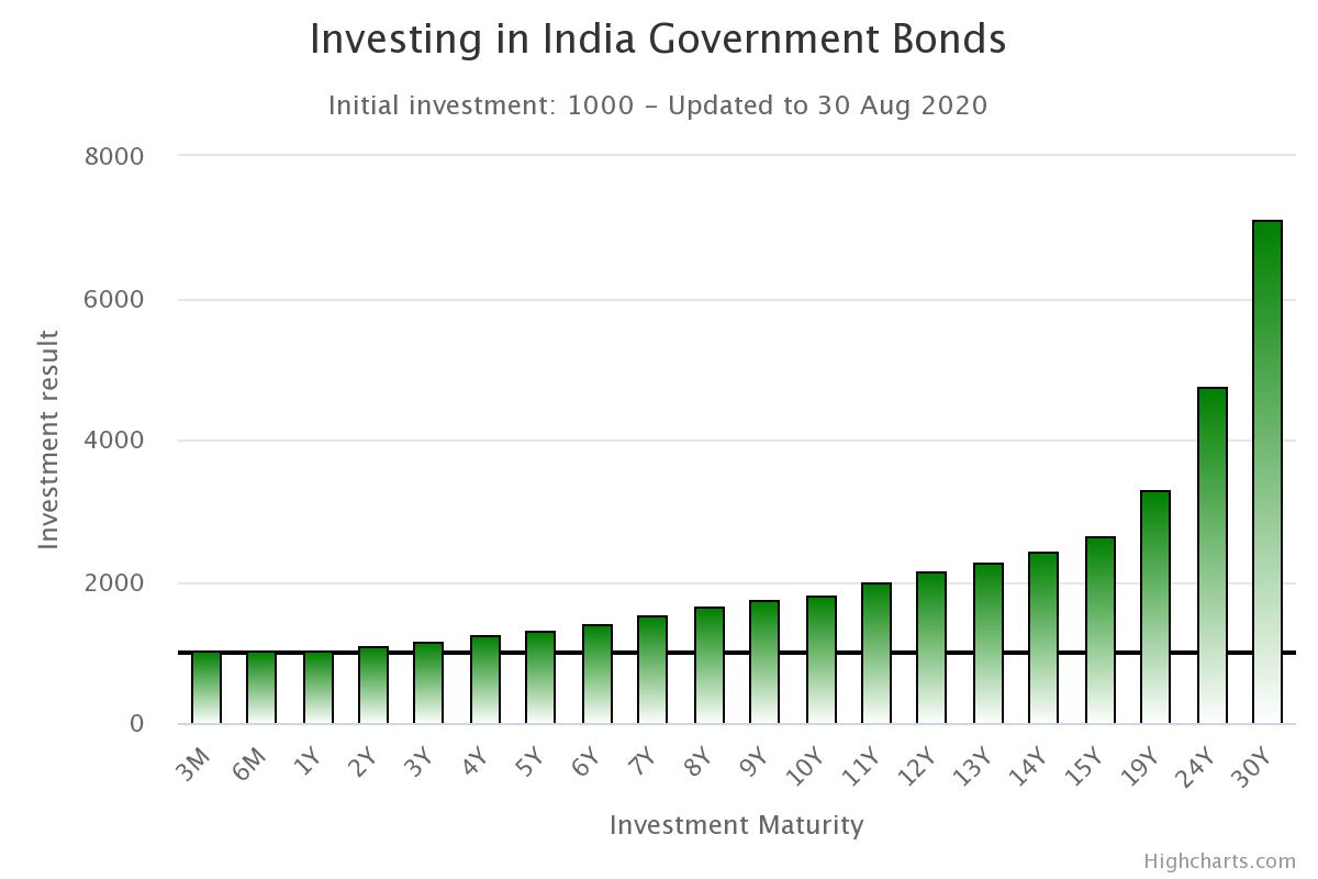 India Government Bonds