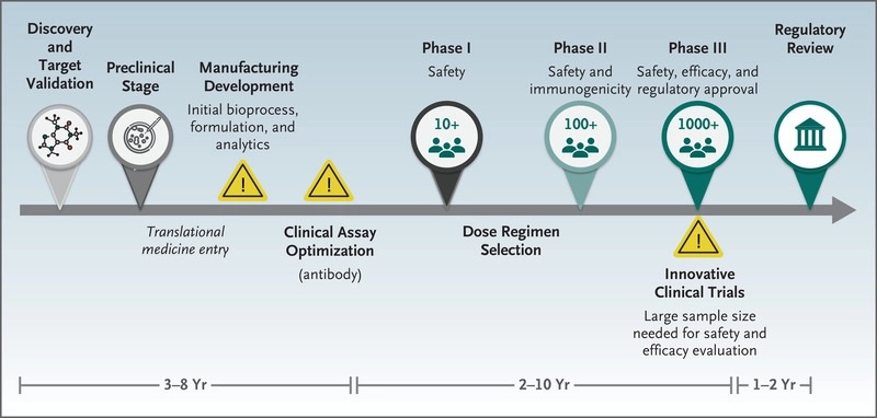 The Journey of a Vaccine — Stages of Testing