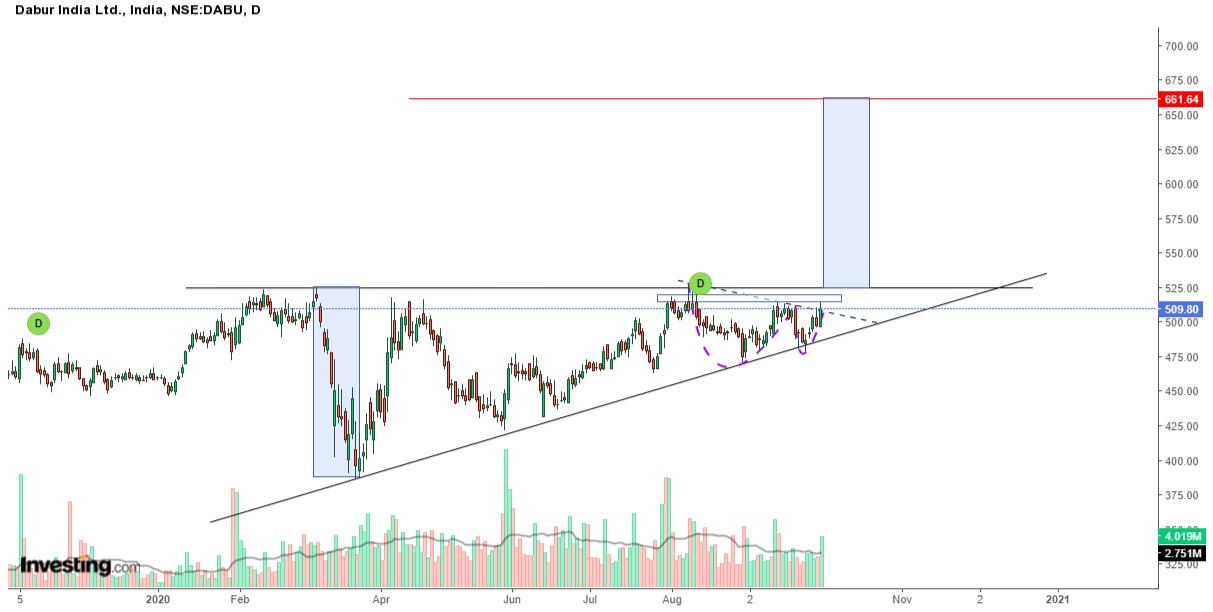 Pattern & Sectoral Pick