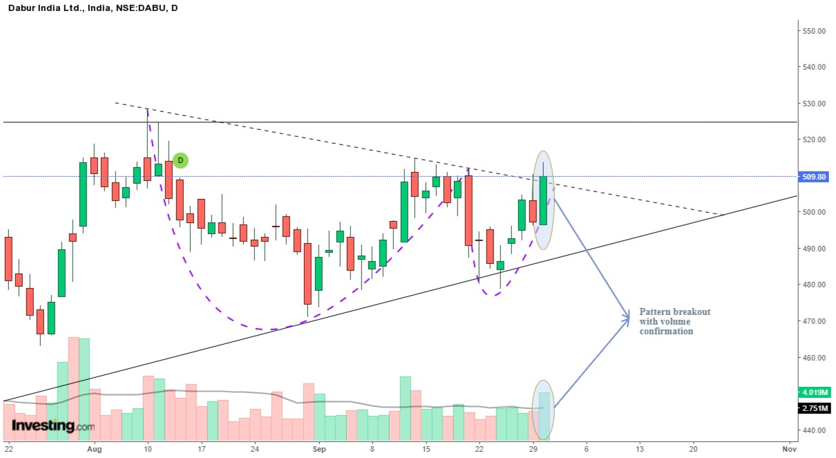 Pattern & Sectoral Pick
