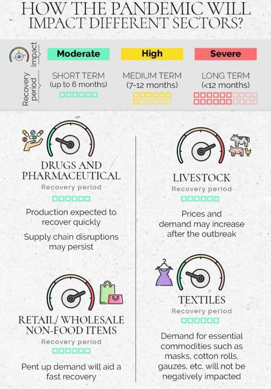 Sector impact of covid