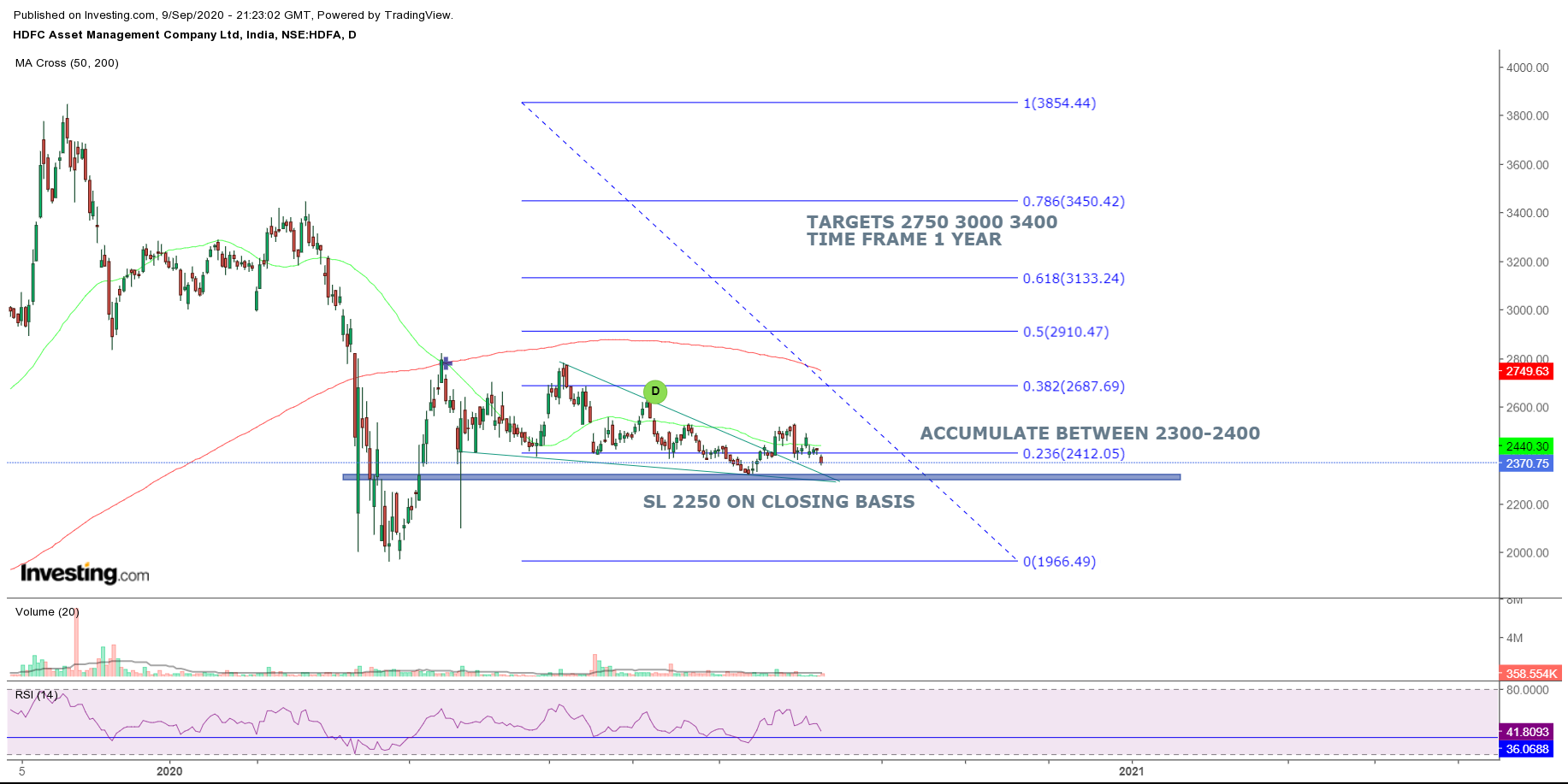 HDFC AMC - Technical Analysis