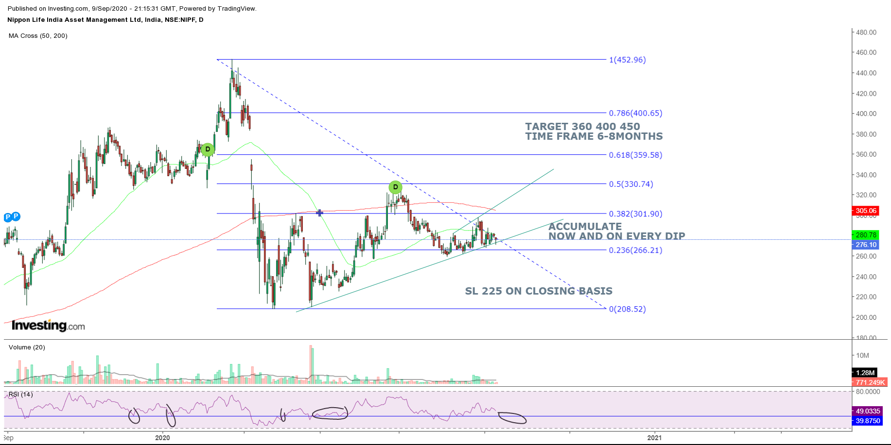 Nippon India - Technical Analysis
