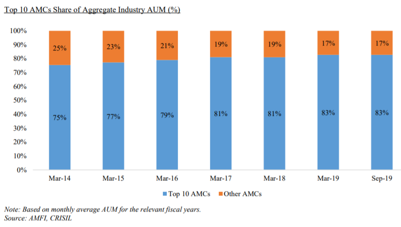 Snowball Companies – AMCs in India